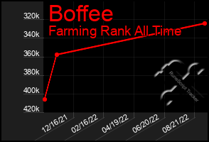 Total Graph of Boffee