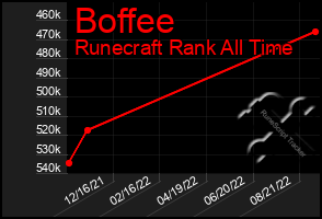 Total Graph of Boffee