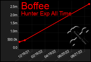 Total Graph of Boffee