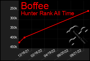 Total Graph of Boffee