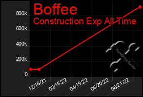 Total Graph of Boffee