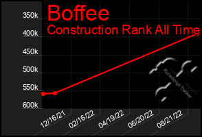 Total Graph of Boffee