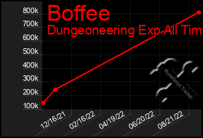 Total Graph of Boffee