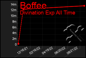 Total Graph of Boffee