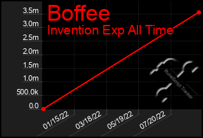 Total Graph of Boffee