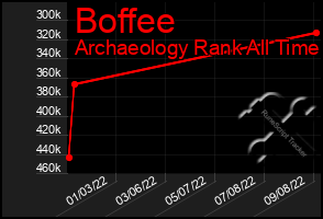 Total Graph of Boffee