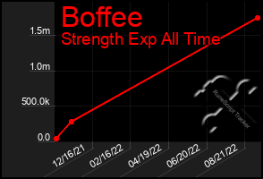 Total Graph of Boffee