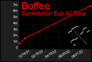 Total Graph of Boffee