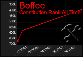 Total Graph of Boffee