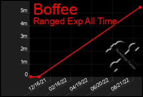 Total Graph of Boffee