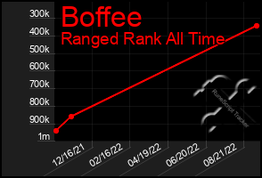 Total Graph of Boffee