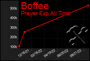 Total Graph of Boffee