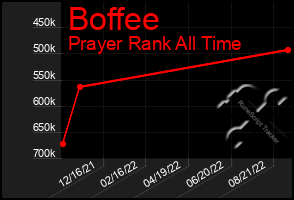 Total Graph of Boffee