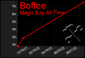 Total Graph of Boffee