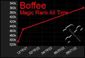 Total Graph of Boffee