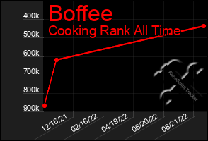 Total Graph of Boffee