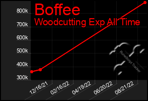 Total Graph of Boffee