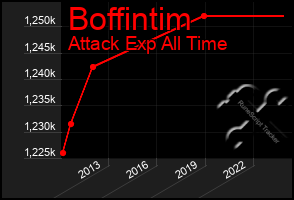 Total Graph of Boffintim