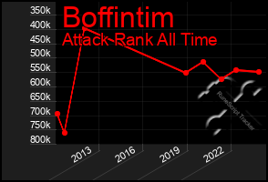 Total Graph of Boffintim