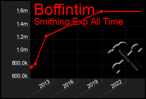 Total Graph of Boffintim