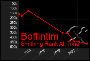 Total Graph of Boffintim