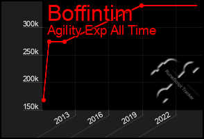 Total Graph of Boffintim