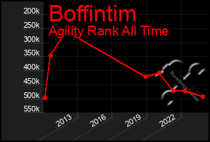 Total Graph of Boffintim