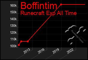 Total Graph of Boffintim