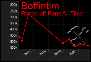 Total Graph of Boffintim