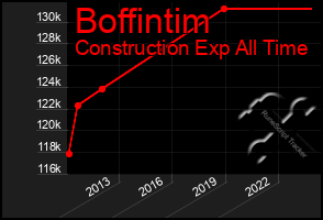 Total Graph of Boffintim