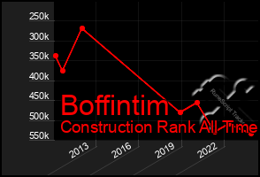 Total Graph of Boffintim