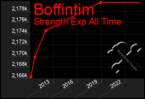 Total Graph of Boffintim