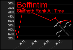 Total Graph of Boffintim