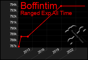 Total Graph of Boffintim