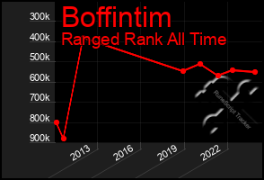 Total Graph of Boffintim