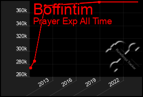 Total Graph of Boffintim