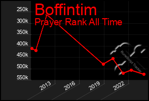 Total Graph of Boffintim