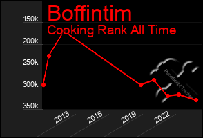 Total Graph of Boffintim