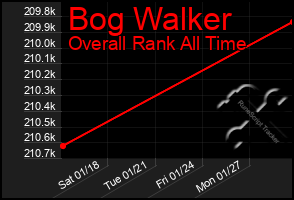 Total Graph of Bog Walker