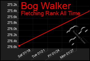 Total Graph of Bog Walker