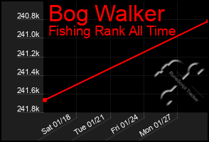 Total Graph of Bog Walker