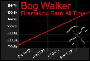 Total Graph of Bog Walker