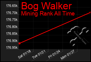 Total Graph of Bog Walker