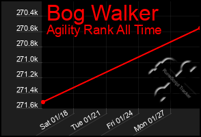 Total Graph of Bog Walker