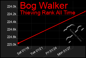 Total Graph of Bog Walker