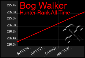 Total Graph of Bog Walker