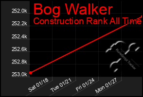 Total Graph of Bog Walker