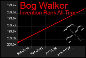 Total Graph of Bog Walker