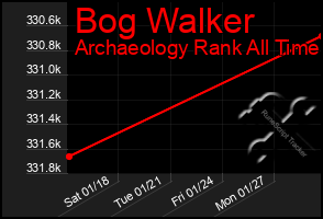 Total Graph of Bog Walker