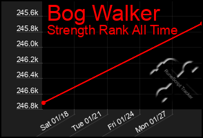 Total Graph of Bog Walker